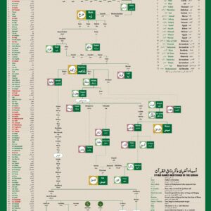 شجرة الرسل والأنبياء